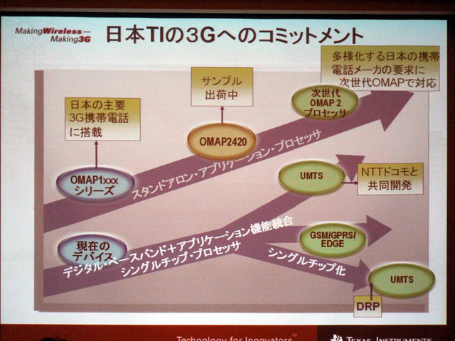 OMAP ロードマップ