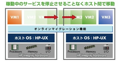 HP Integrity VMのオンラインマイグレーション機能によりトランザクションを止めることなく他のサーバーに仮想マシンを移動