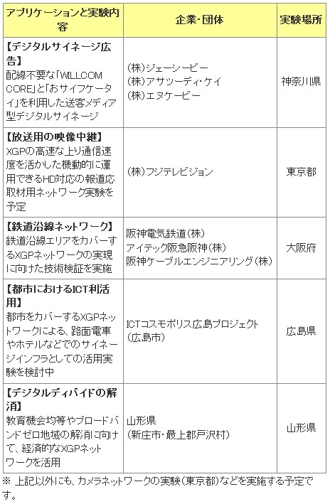 アプリケーションの共同実験について