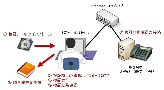 検証ツールの利用イメージ