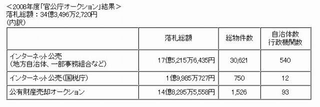 2008年度「官公庁オークション」結果