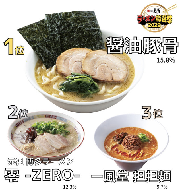 「一風堂ラーメン総選挙2022」結果発表！復刻販売を決めたのはどのラーメン？