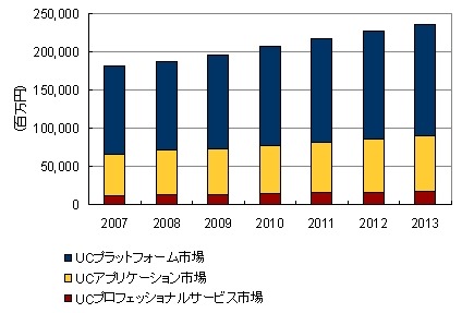 国内ユニファイドコミュニケーション市場　エンドユーザー売上額予測：市場セグメント別、2007年〜2013年