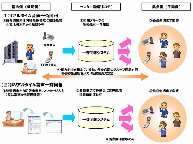 「リアルタイム音声いっせい同報」「非リアルタイム音声いっせい同報」のイメージ図