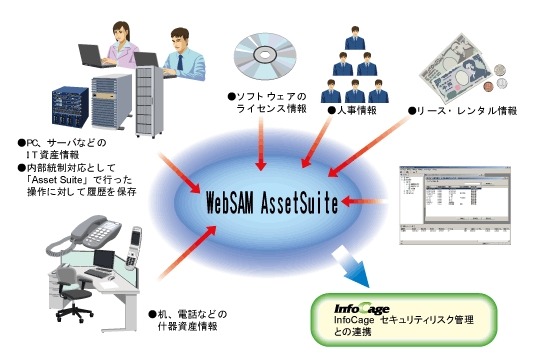 WebSAM AssetSuiteのイメージ