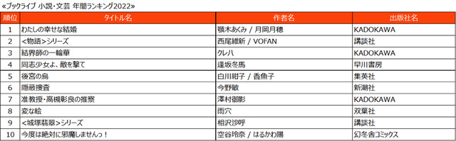 小説・文芸　年間ランキング2022