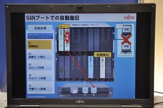 自動切り替えのイメージ。障害発生