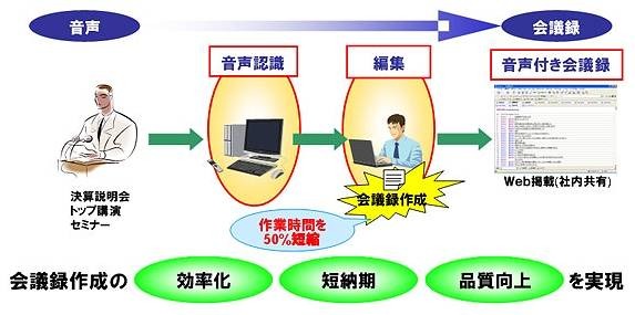 音声認識の概要