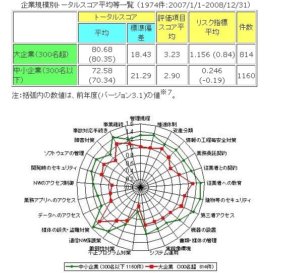 情報セキュリティ対策25項目の分散比較（1974件:2007/1/1-2008/12/31）