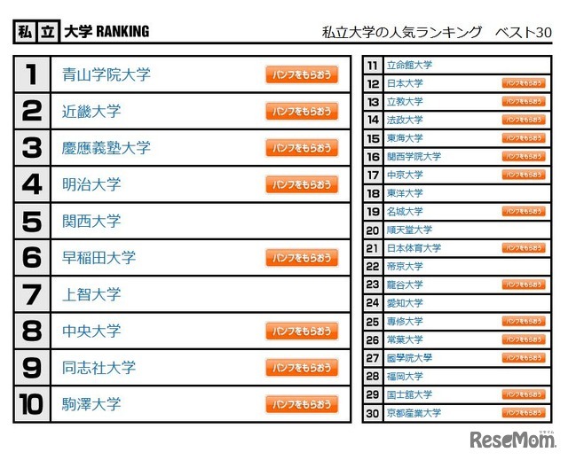 私立大学の人気ランキング　ベスト30