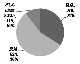 「秋葉原の歩行者天国の復活」に関する意識調査の途中経過