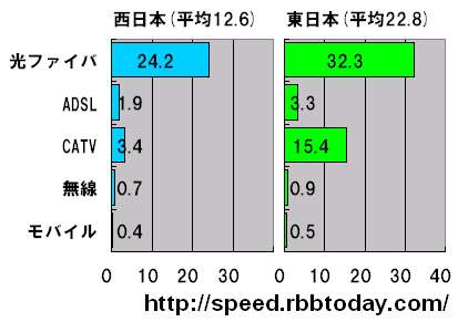 単位は平均速度（Mbps）。回線種別が明記されたものと、判明できたものを抽出し、5つの分類において集計した。東西は、NTT東日本とNTT西日本のどちらが管轄する都道府県かにより分けた。どの分類においても東日本が速い