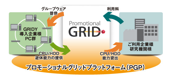 CPU、HDDはどのように使われるのか？