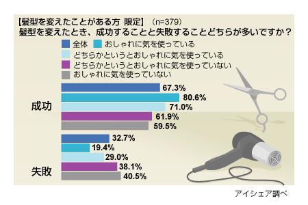 髪型に関する意識調査