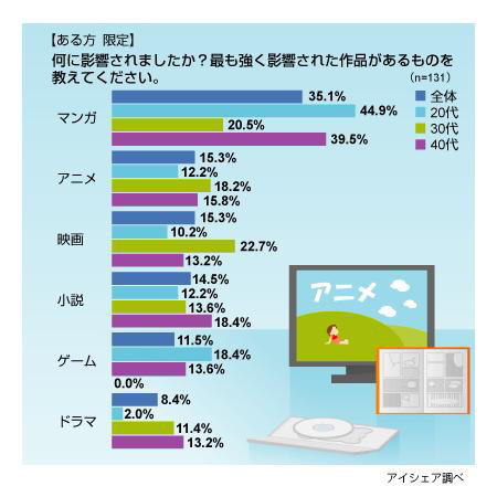 影響を受けた作品に関する意識調査