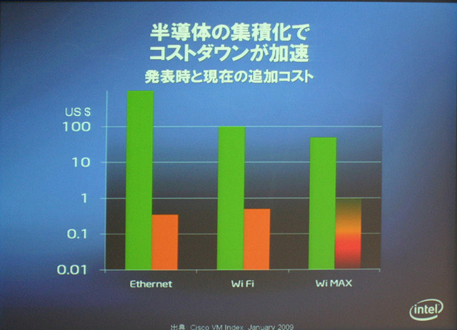 WiMAXはPCコミュニケーション技術の第3の波