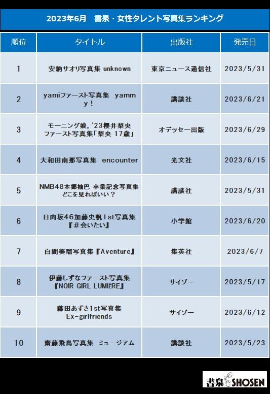 ＜2023年6月 書泉・女性タレント写真集売上ランキング＞