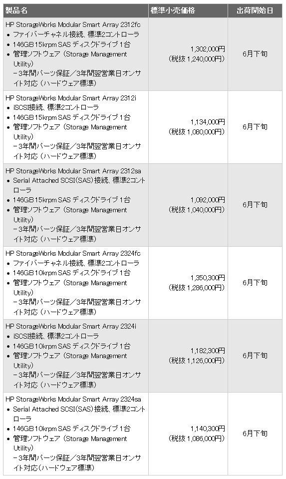 エントリーディスクアレイ製品「MSA2300シリーズ」ラインアップ