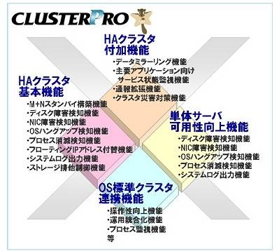 CLUSTERPRO X の製品体系