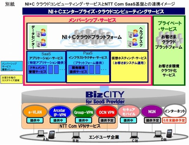 NTT Comによる提供サービス概要