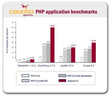 「Quercus（カーカス）」と他PHPプロセッサとの性能比較