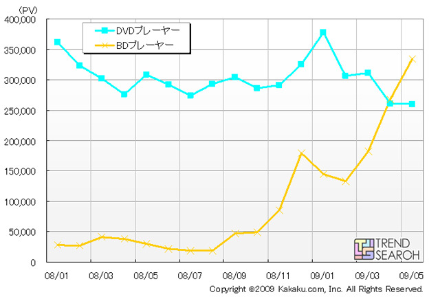 価格.comにおけるDVD/BDプレーヤーのPV数推移（カカクコム調べ）