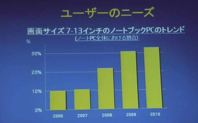 7-13インチ液晶のノート市場