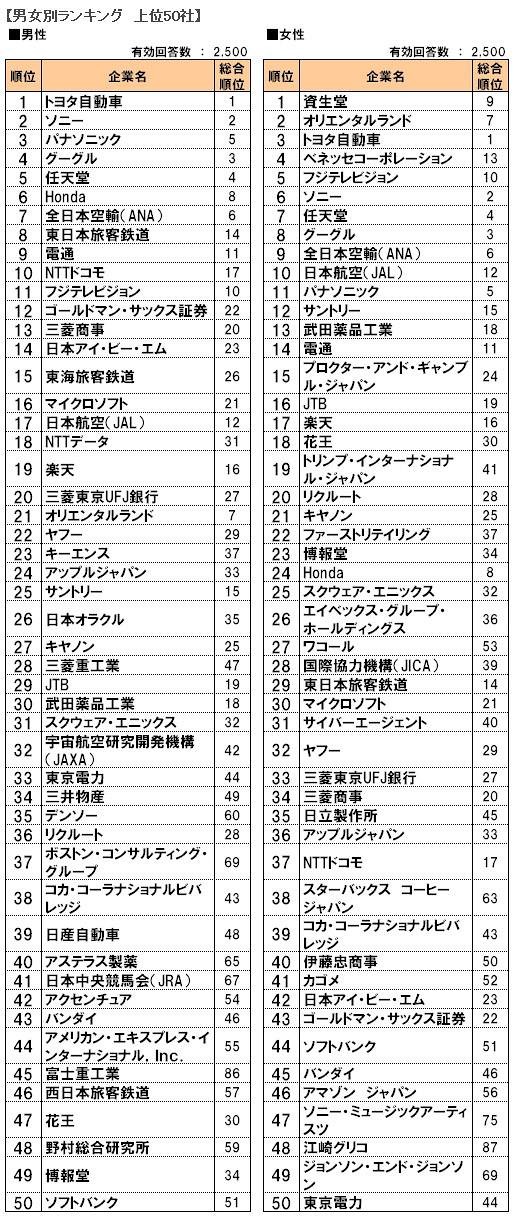 男女別ランキング上位50社