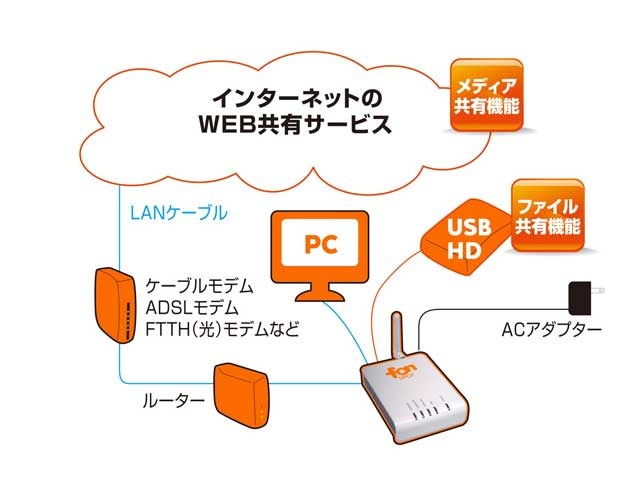 共有の概念図