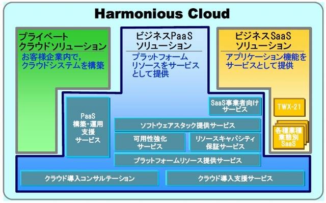 「Harmonious Cloud」の体系図