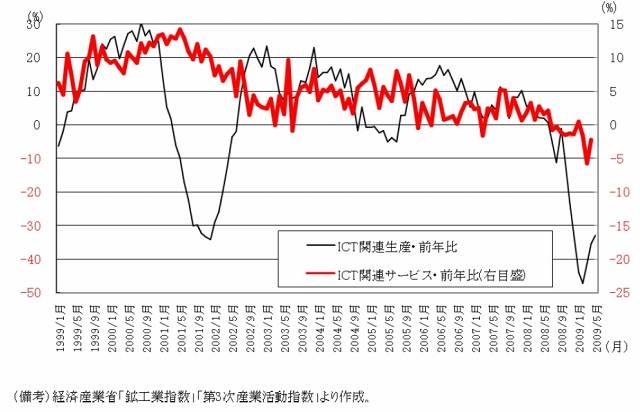 ICT関連生産、ICT関連サービスの前年比の推移（月次）