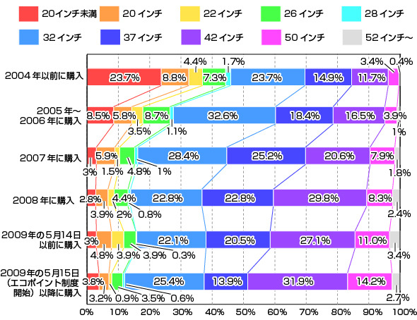 所有しているテレビの購入時期と画面サイズ（カカクコム調べ）