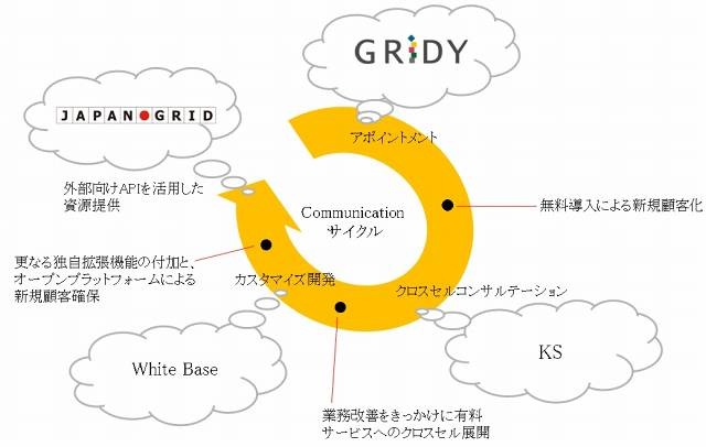 GRIDYのコミュニケーションサイクル