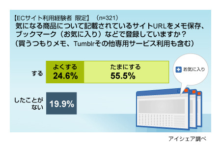 ECサイトの利用動向に関する意識調査