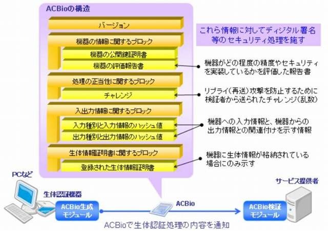 「ACBio」の概要