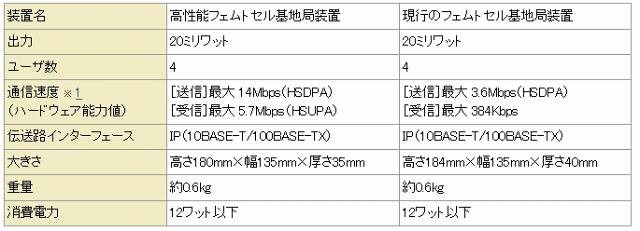 フェムトセル基地局装置の仕様