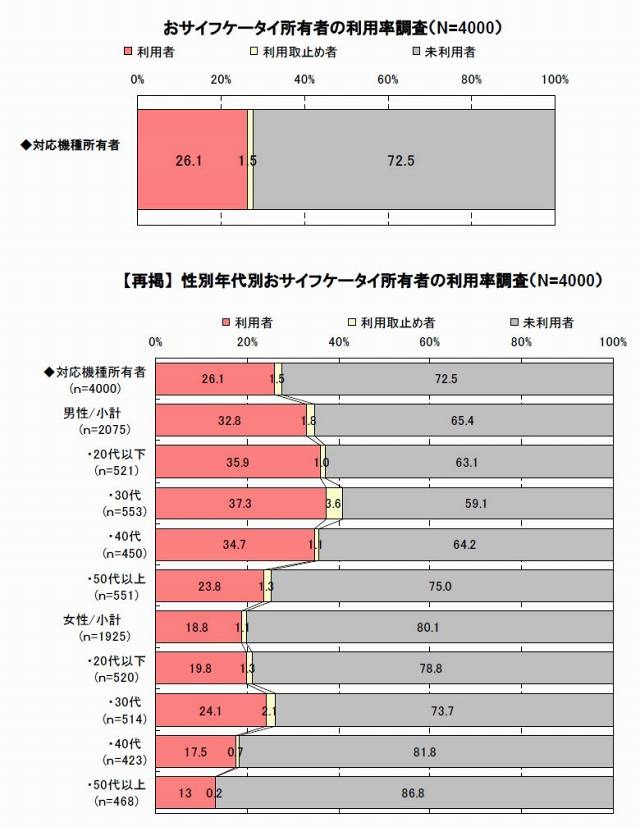 おサイフケータイ所有者の利用率調査（N=4000）