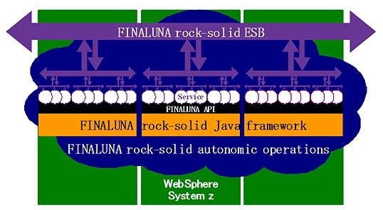 「FINALUNA rock-solid framework」の概要