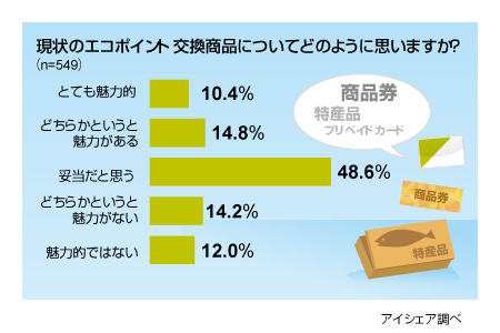 エコポイント交換商品に関する意識調査