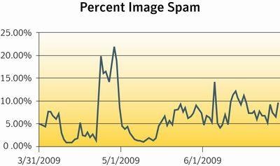 画像スパムメール数の推移
