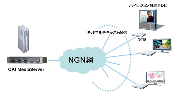 IPv6マルチキャスト映像配信システム