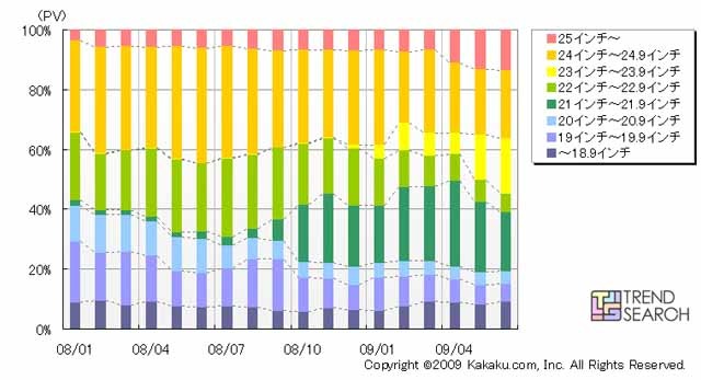 価格.comにおける液晶ディスプレイのサイズ別PV数シェア（カカクコム調べ）