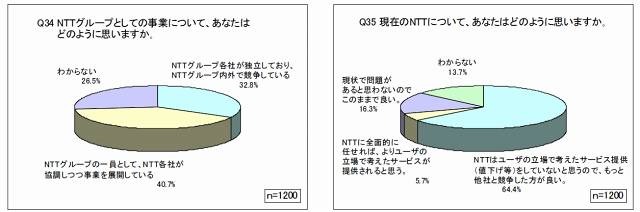 NTTグループとしての事業の印象