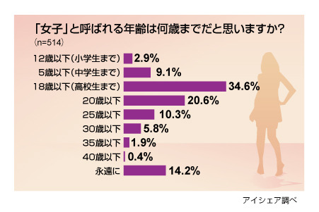 女子年齢に関する意識調査