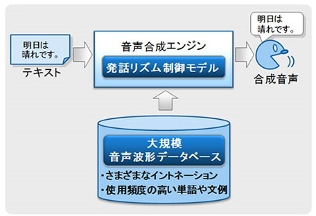 開発された音声合成技術の概要