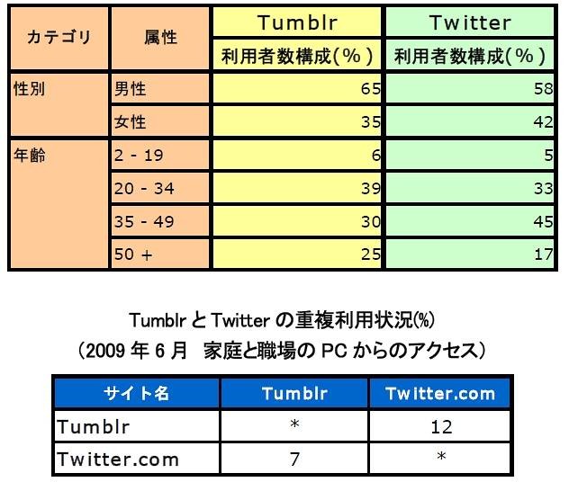 TumblrとTwitterの利用者構成（2009年6月 家庭と職場のPCからのアクセス）