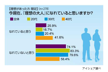 大人の理想と現実に関する意識調査