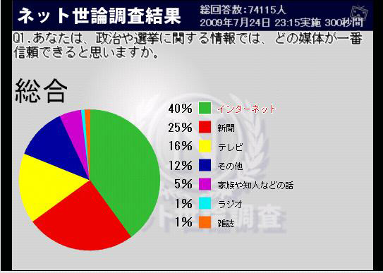 ネット世論調査「ネットと政治」