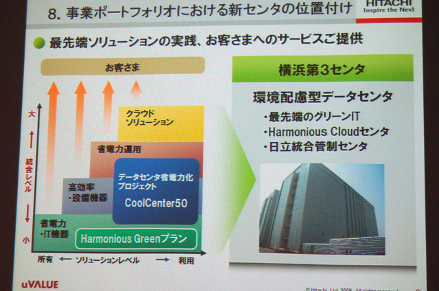 事業ポートフォリオにおける「横浜第3センタ」の位置づけ