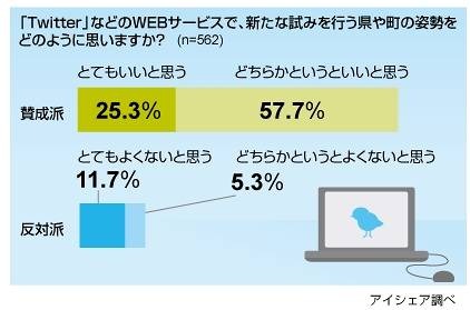 「Twitterを利用する県や町の姿勢をどのように思うか」への回答